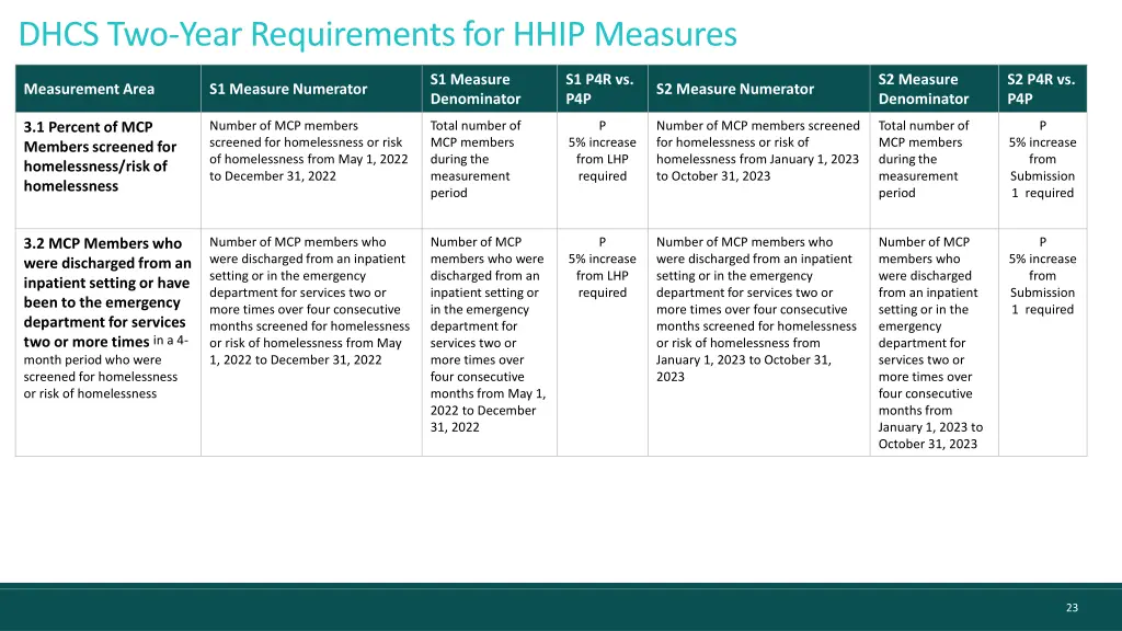 dhcs two year requirements for hhip measures 8