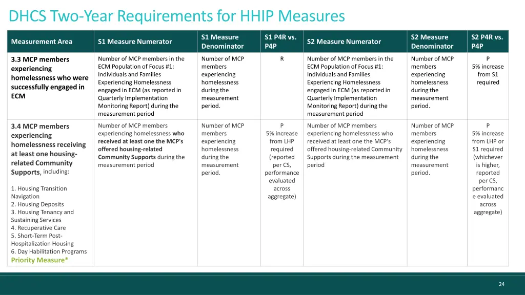 dhcs two year requirements for hhip measures 9