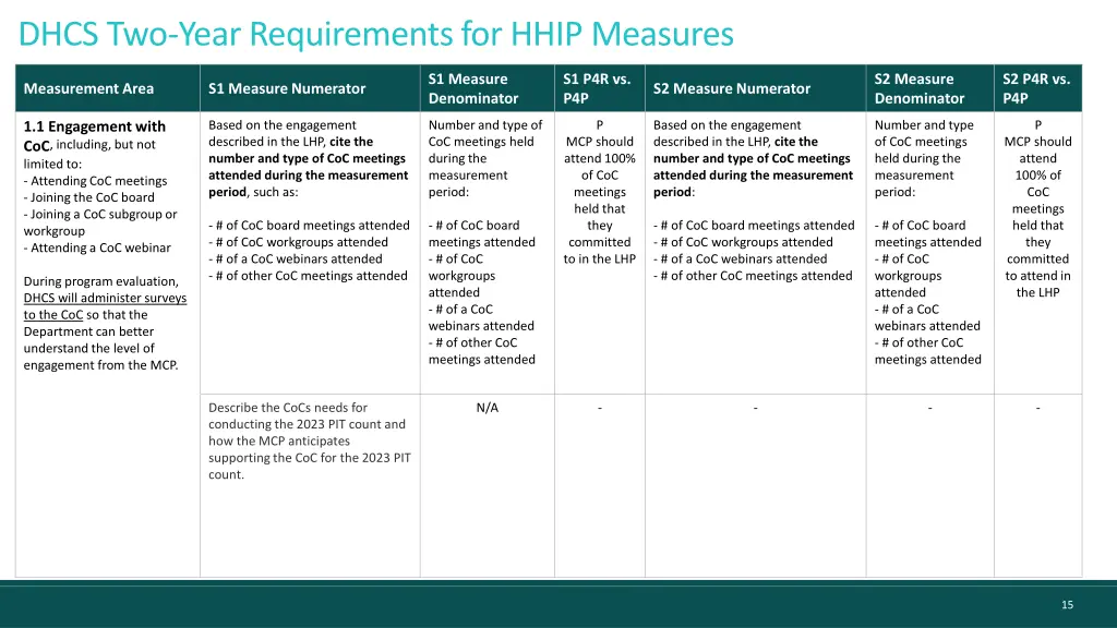 dhcs two year requirements for hhip measures