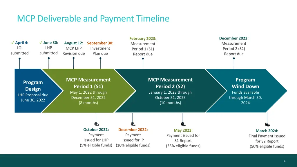 mcp deliverable and payment timeline