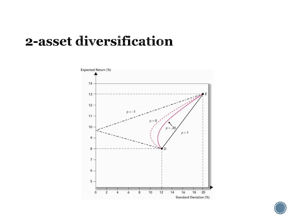 2 asset diversification