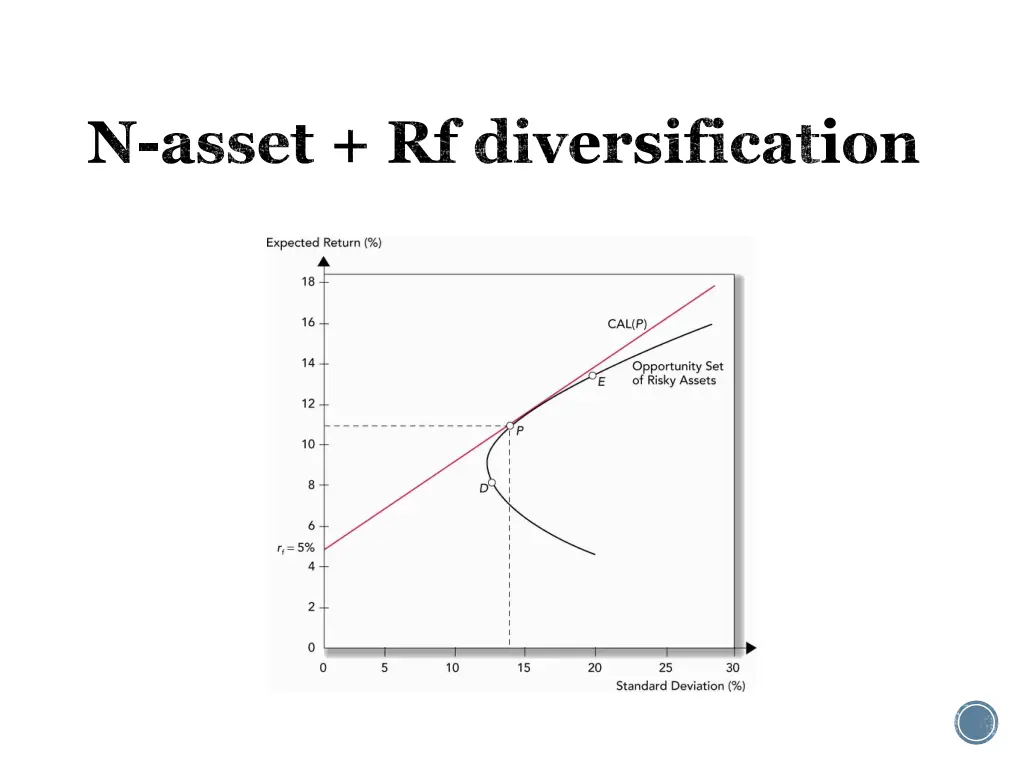 n asset rf diversification