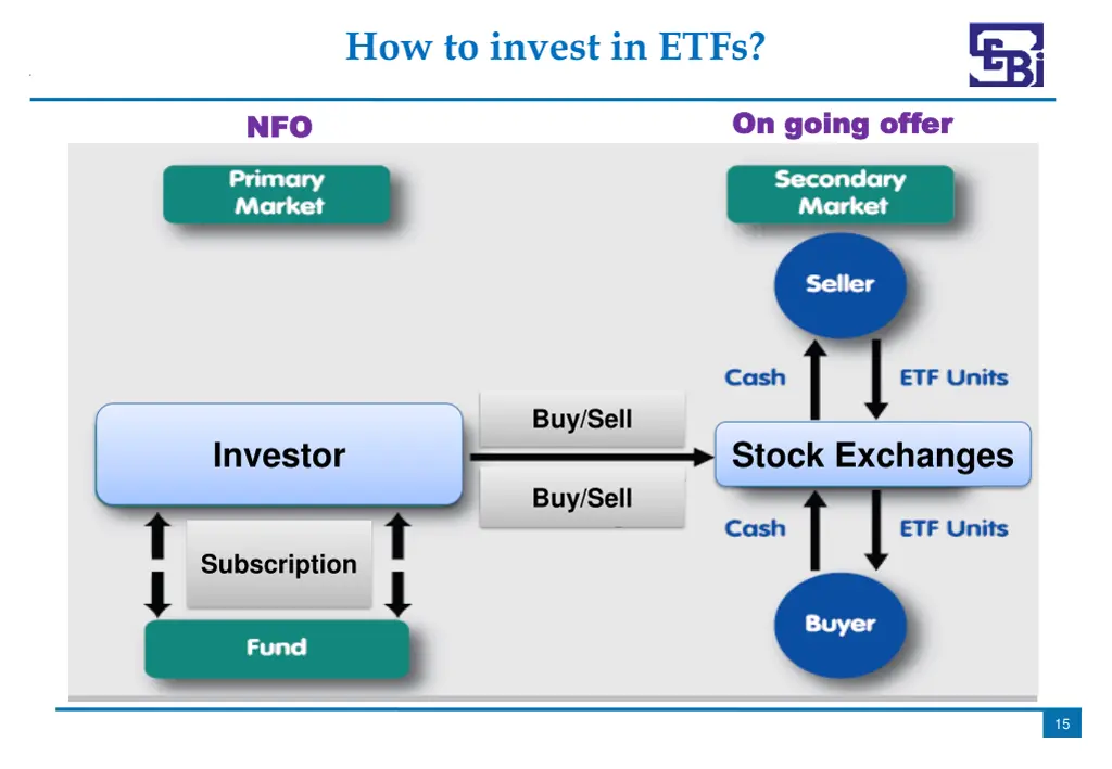 how to invest in etfs 1