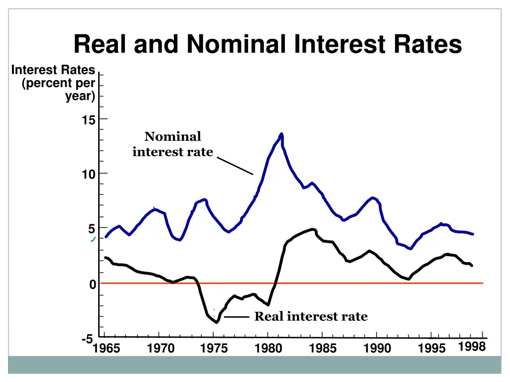 real and nominal interest rates 2