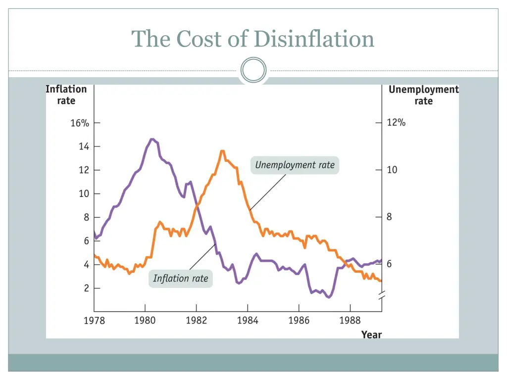 the cost of disinflation