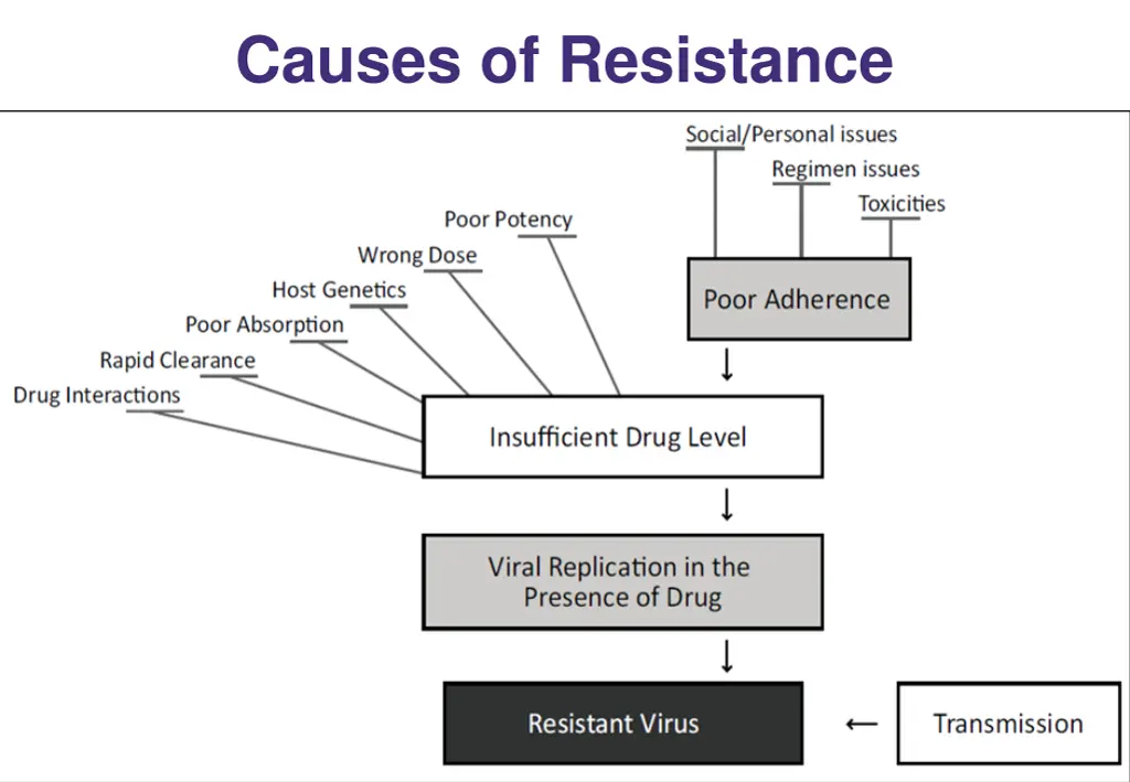 causes of resistance