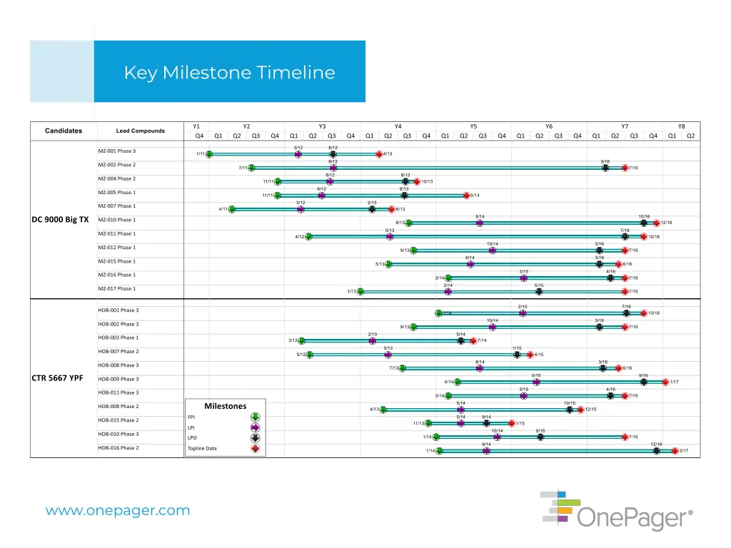 key milestone timeline