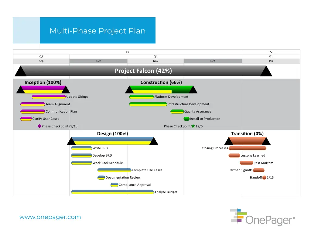 multi phase project plan