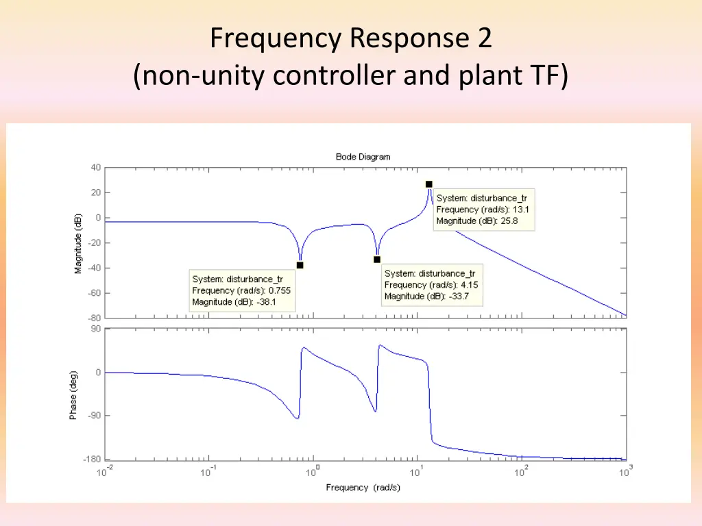 frequency response 2 non unity controller