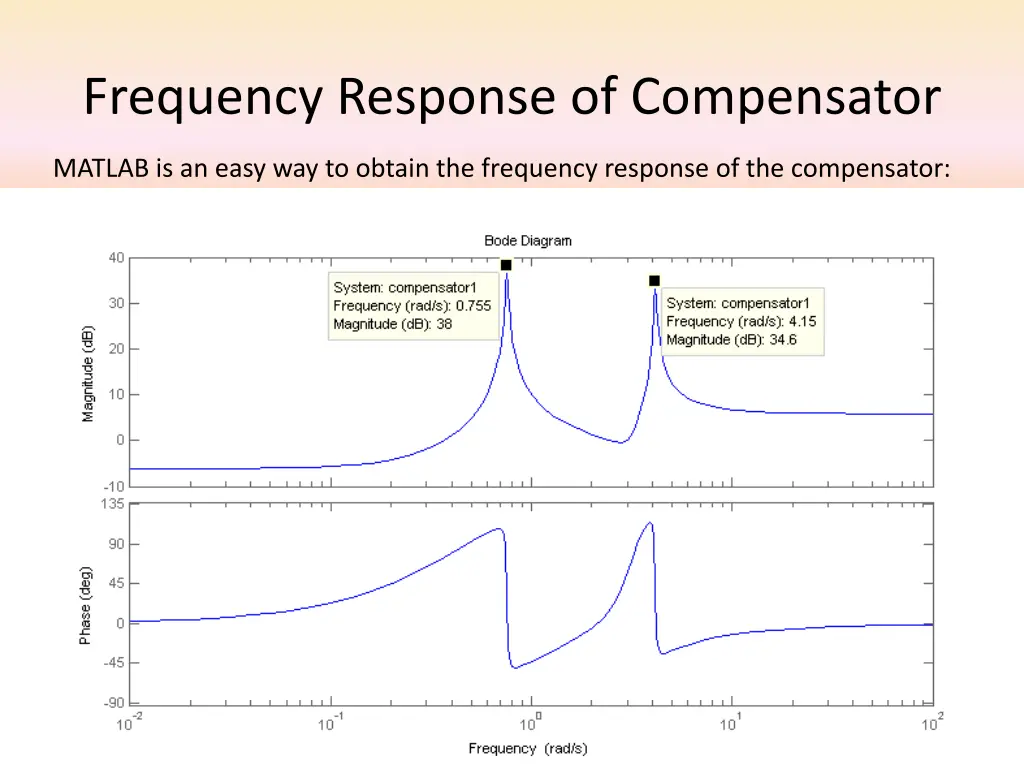 frequency response of compensator