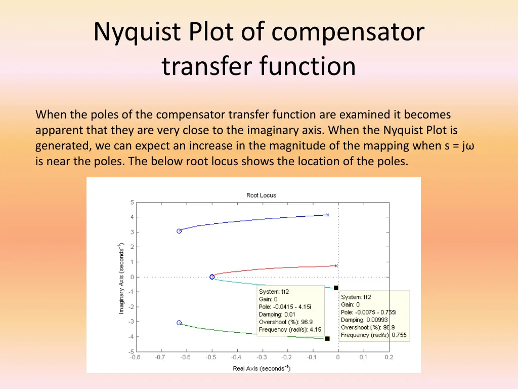 nyquist plot of compensator transfer function