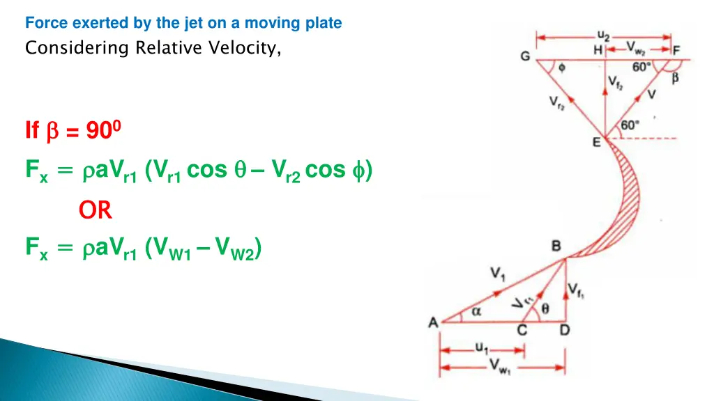 force exerted by the jet on a moving plate 2