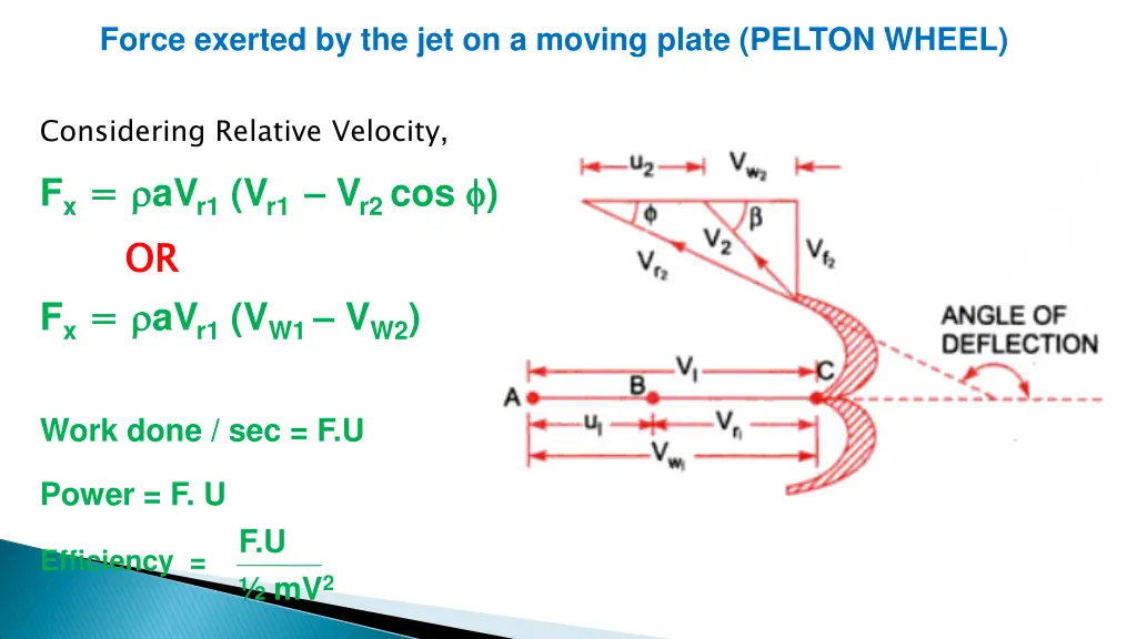 force exerted by the jet on a moving plate pelton