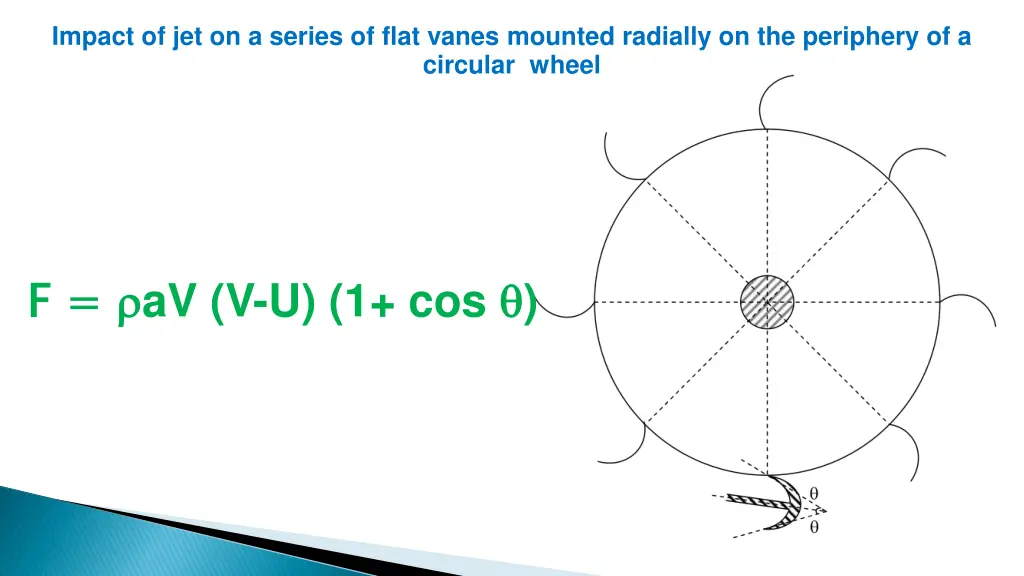 impact of jet on a series of flat vanes mounted 1