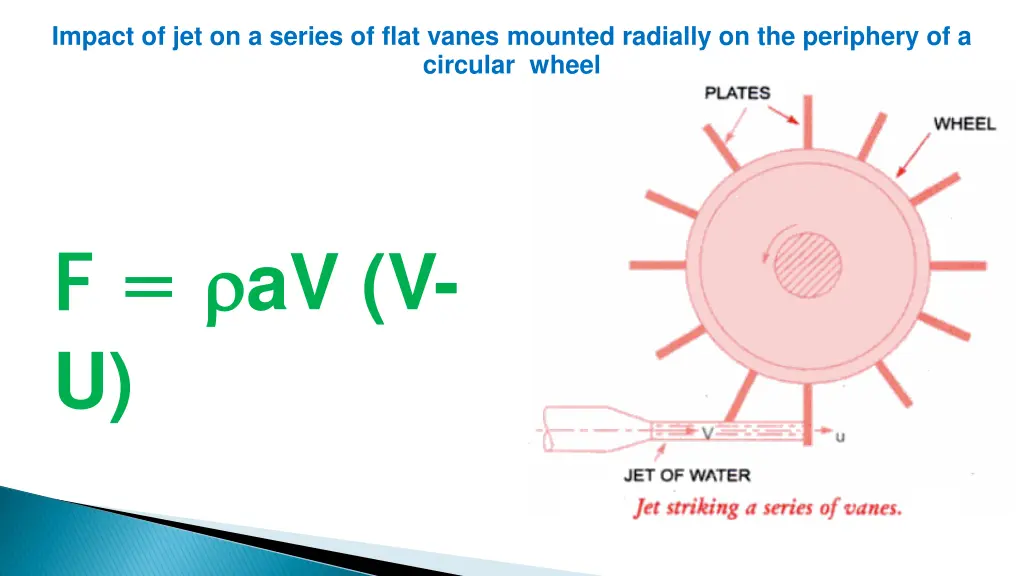 impact of jet on a series of flat vanes mounted