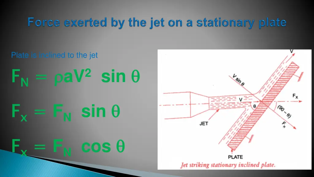 plate is inclined