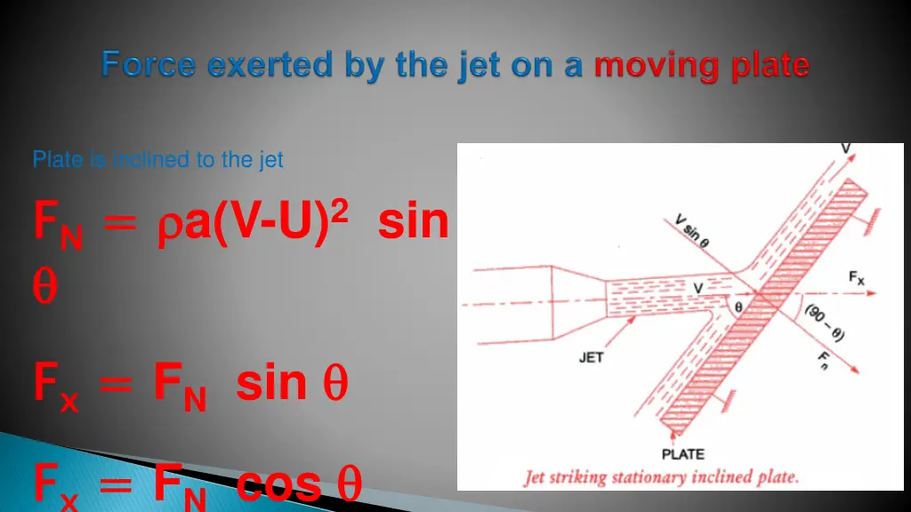 plate is inclined to the jet f f n n