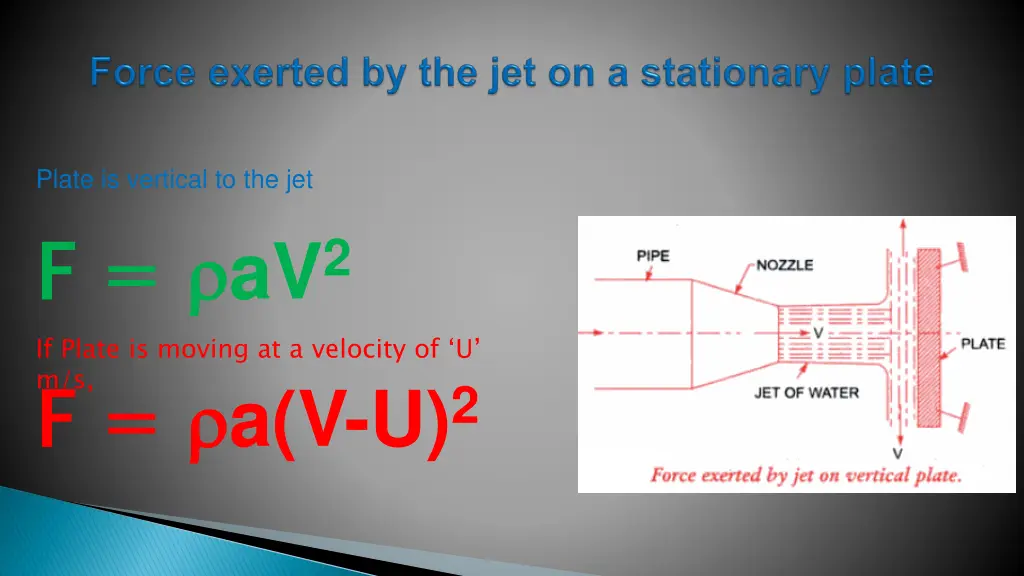 plate is vertical to the jet f if plate is moving