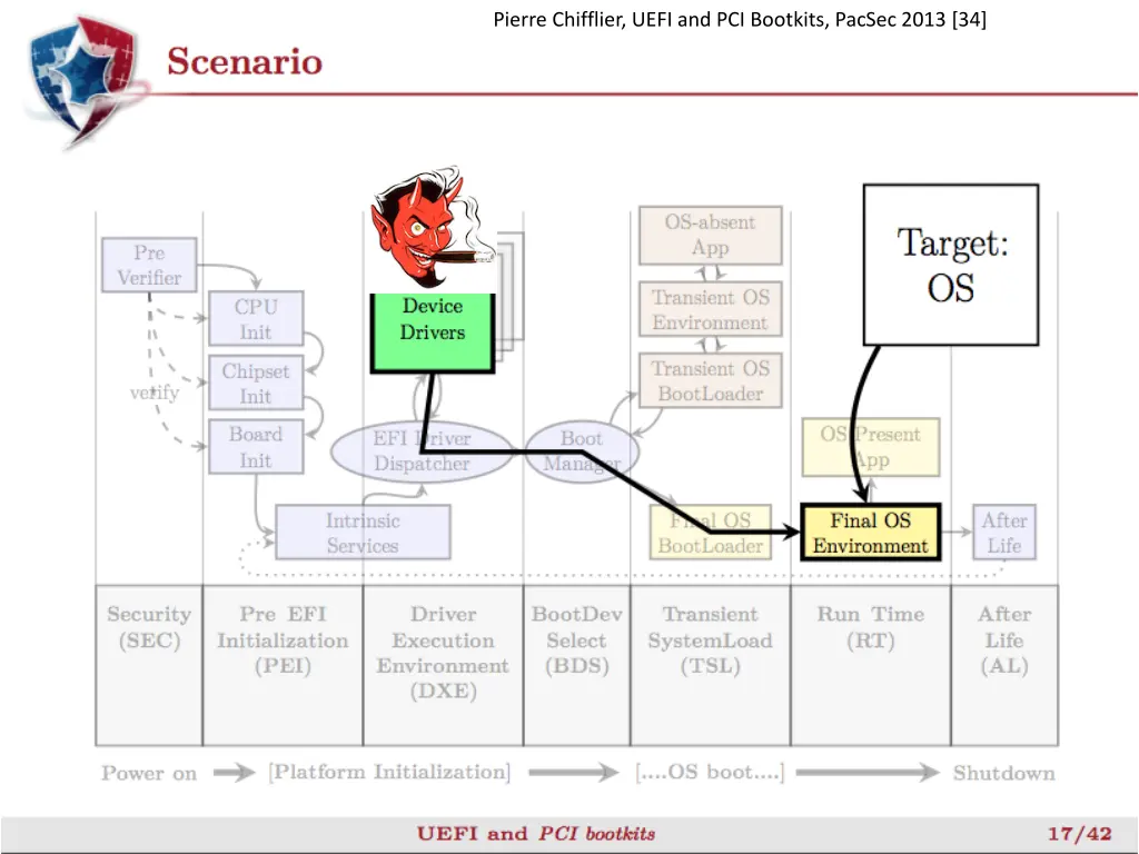 pierre chifflier uefi and pci bootkits pacsec