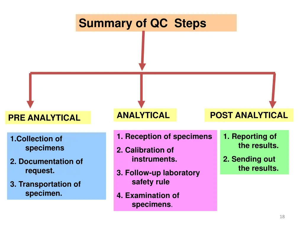 summary of qc steps