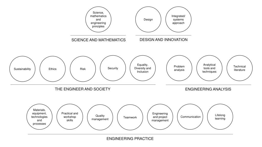 science mathematics and engineering principles