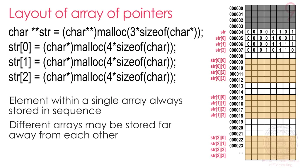 layout of array of pointers char str char malloc