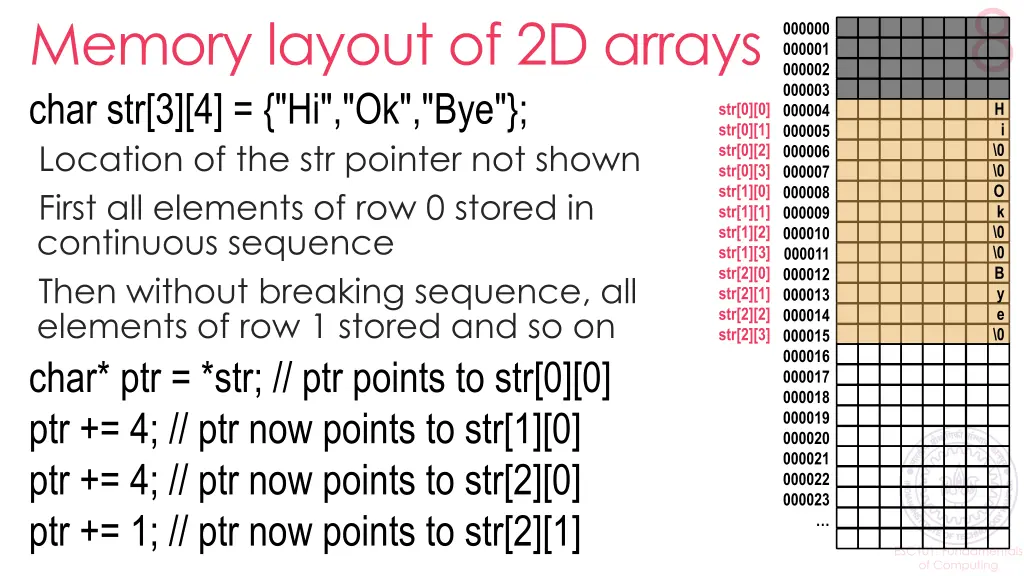 memory layout of 2d arrays char str 3 4 hi ok bye