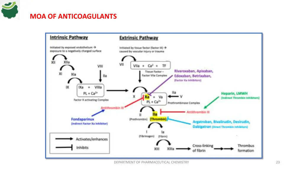 moa of anticoagulants