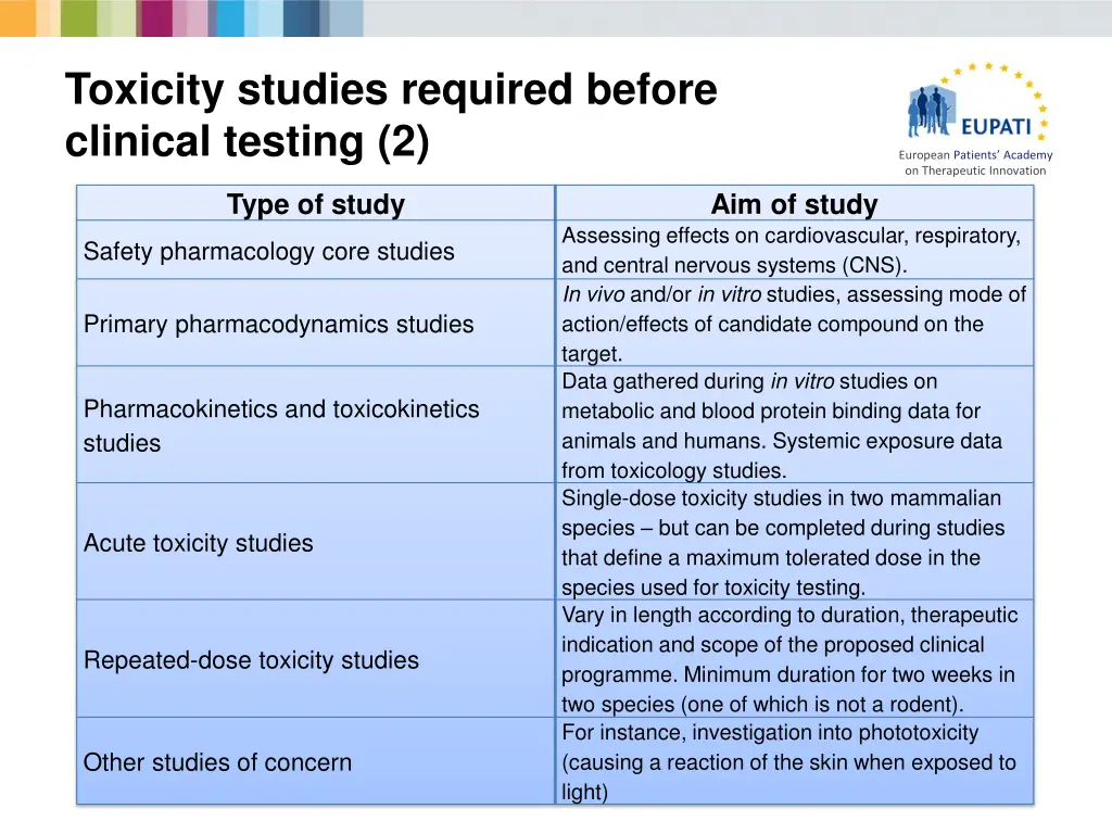 toxicity studies required before clinical testing 1