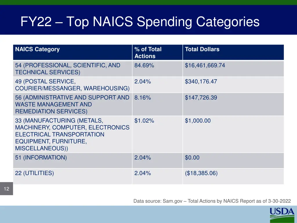 fy22 top naics spending categories