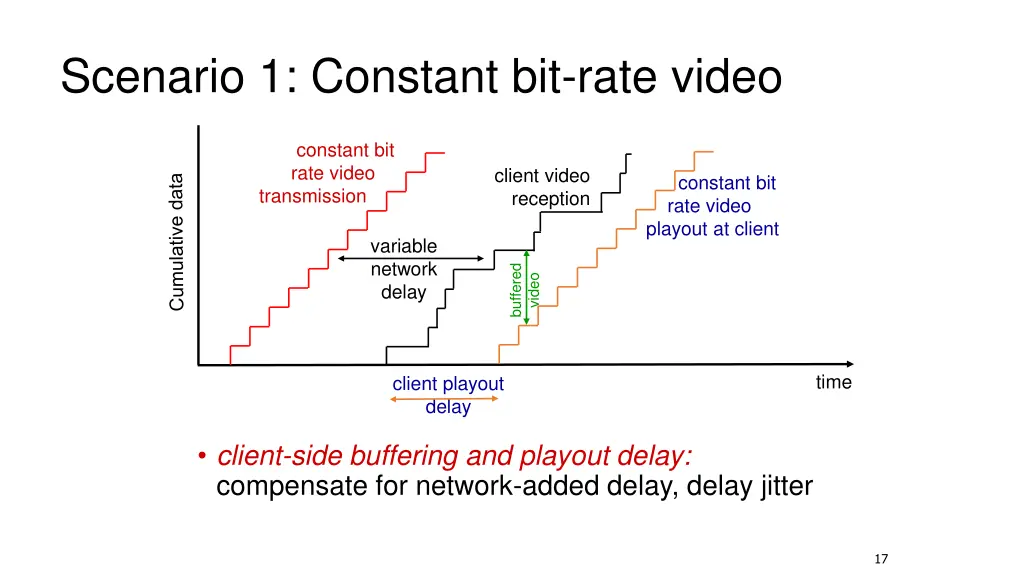 scenario 1 constant bit rate video