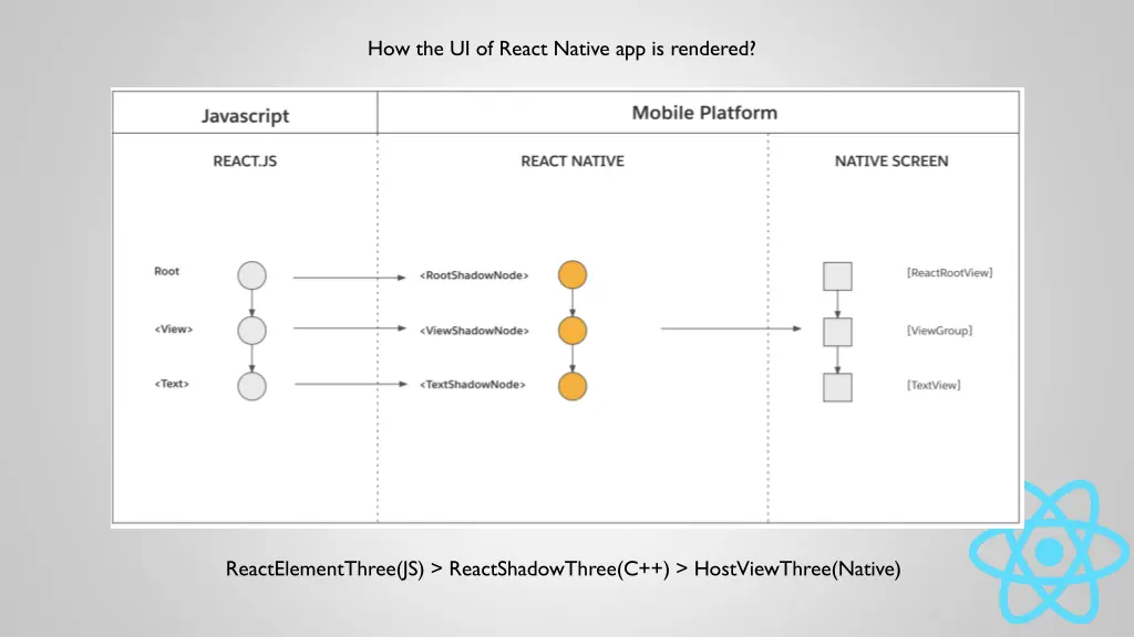 how the ui of react native app is rendered