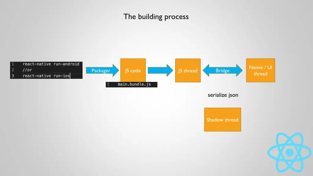 the building process