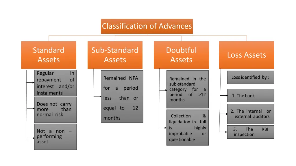 classification of advances