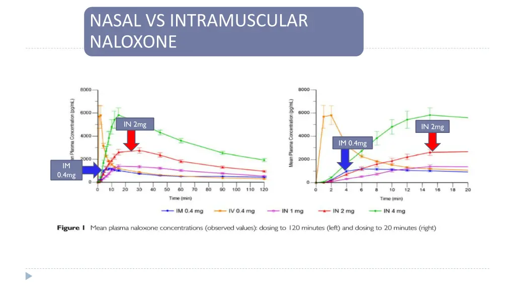 nasal vs intramuscular naloxone 3