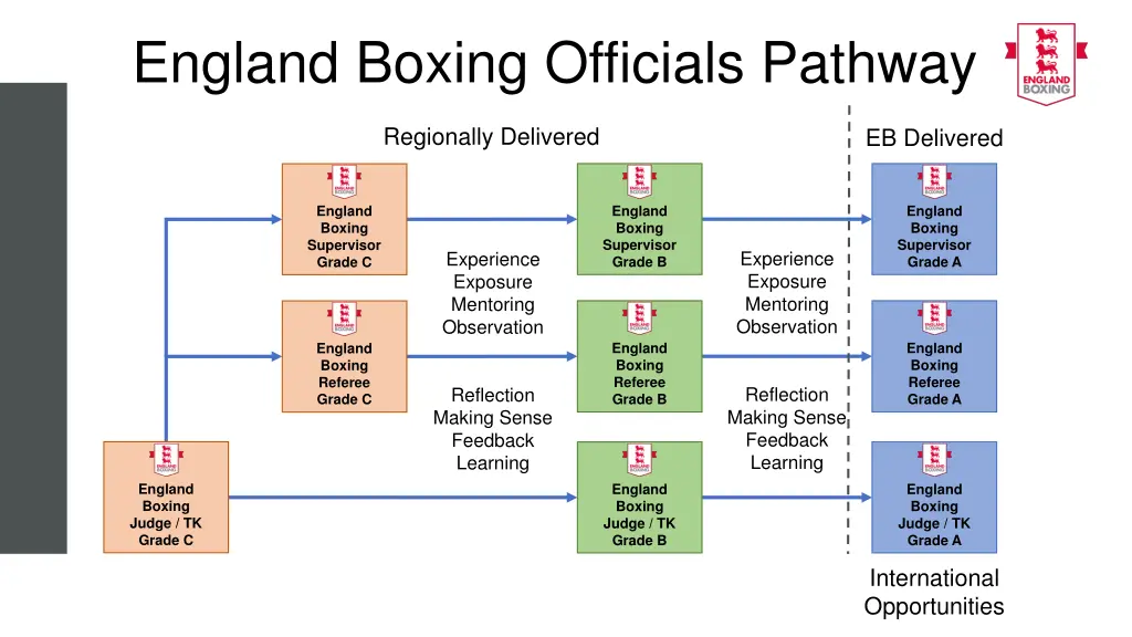 england boxing officials pathway 1