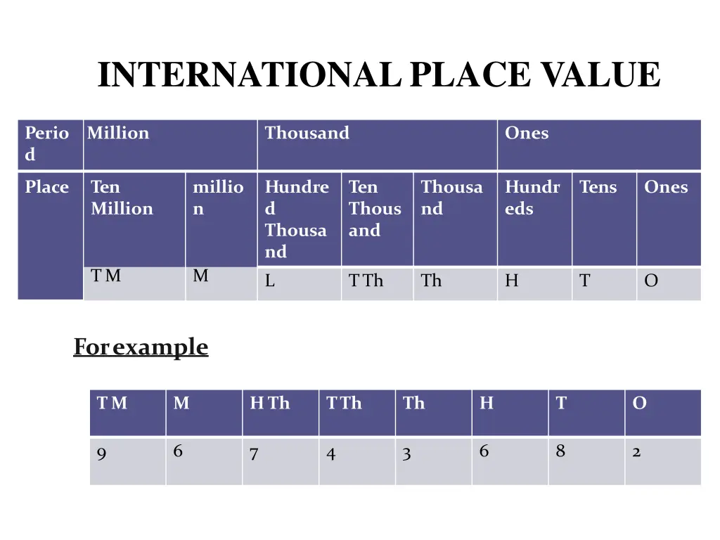 international place value