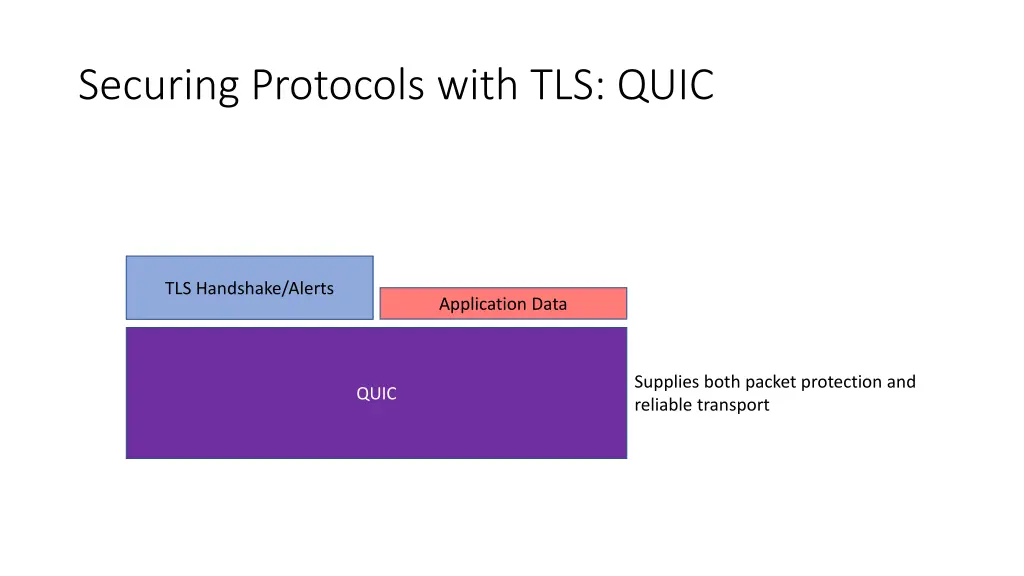 securing protocols with tls quic 1