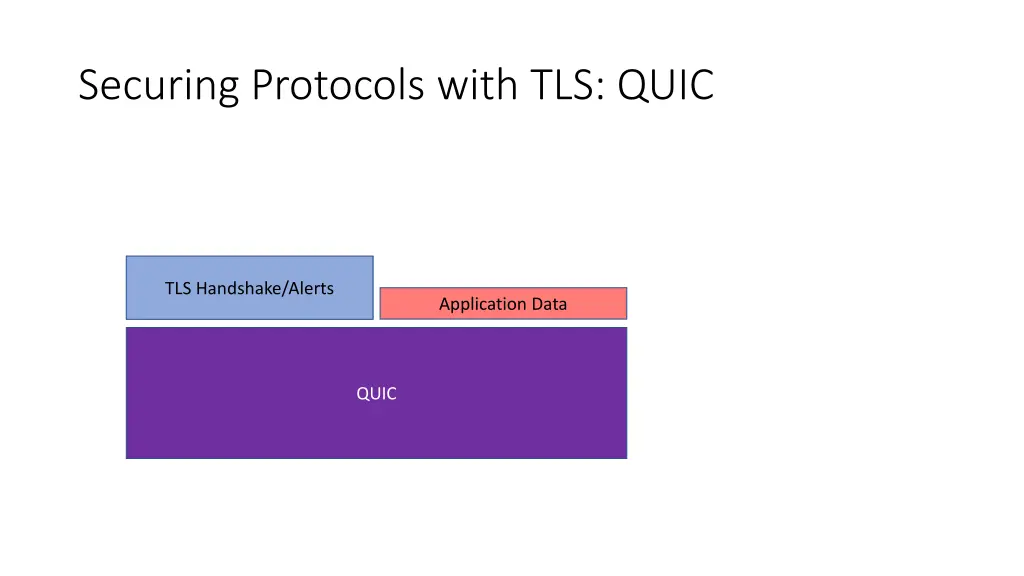 securing protocols with tls quic