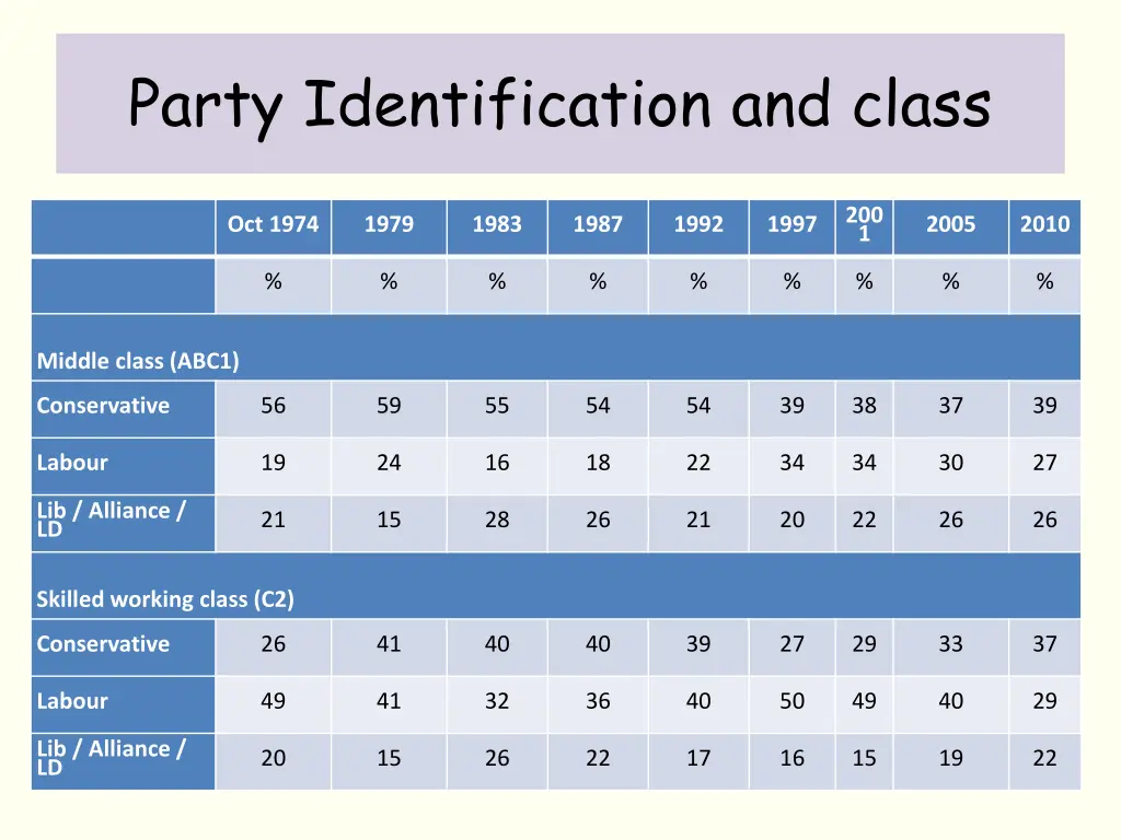 party identification and class 1