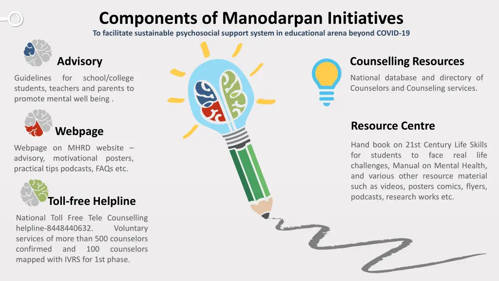 components of manodarpan initiatives