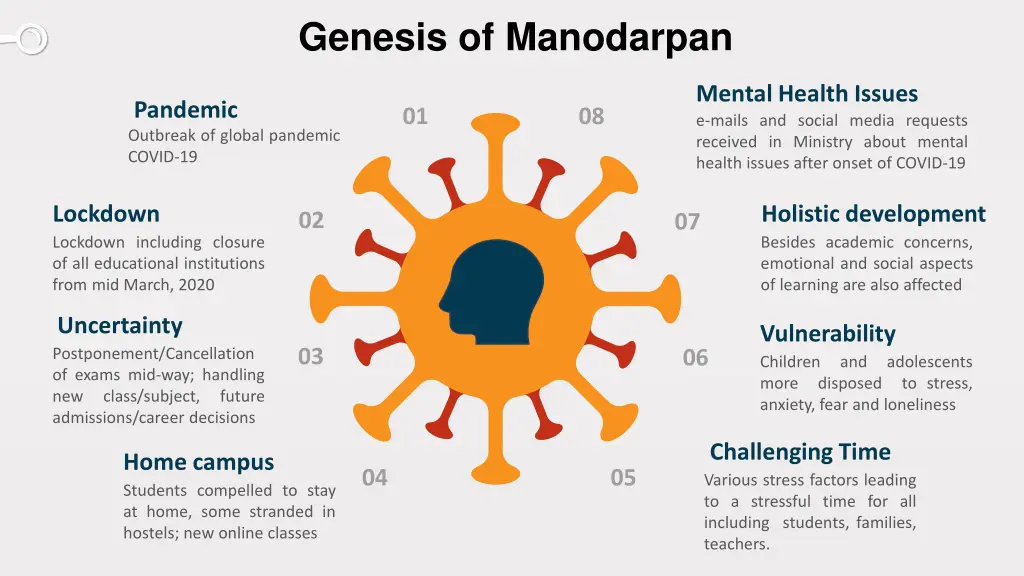 genesis of manodarpan 1