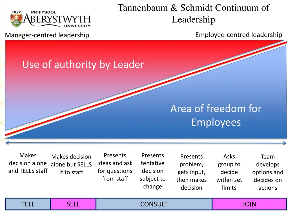 tannenbaum schmidt continuum of leadership 1