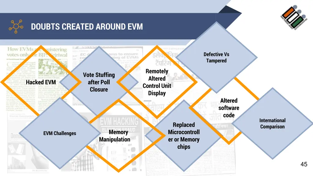 doubts created around evm