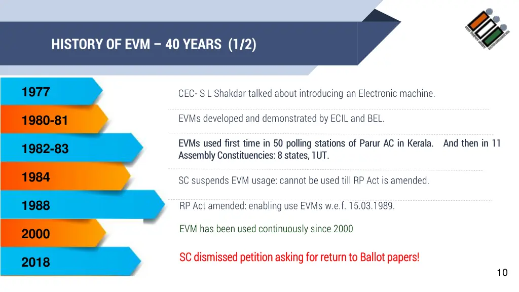 history of evm 40 years 1 2