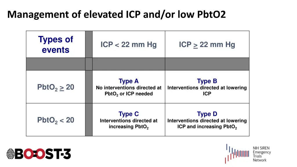 management of elevated icp and or low pbto2