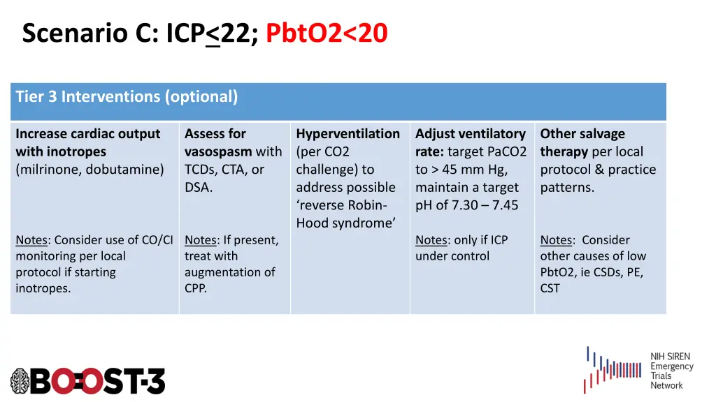 scenario c icp 22 pbto2 20 2