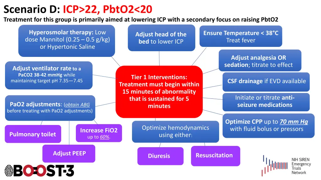 scenario d icp 22 pbto2 20 treatment for this