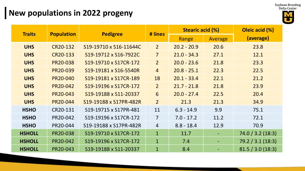 soybean breeding delta center 5