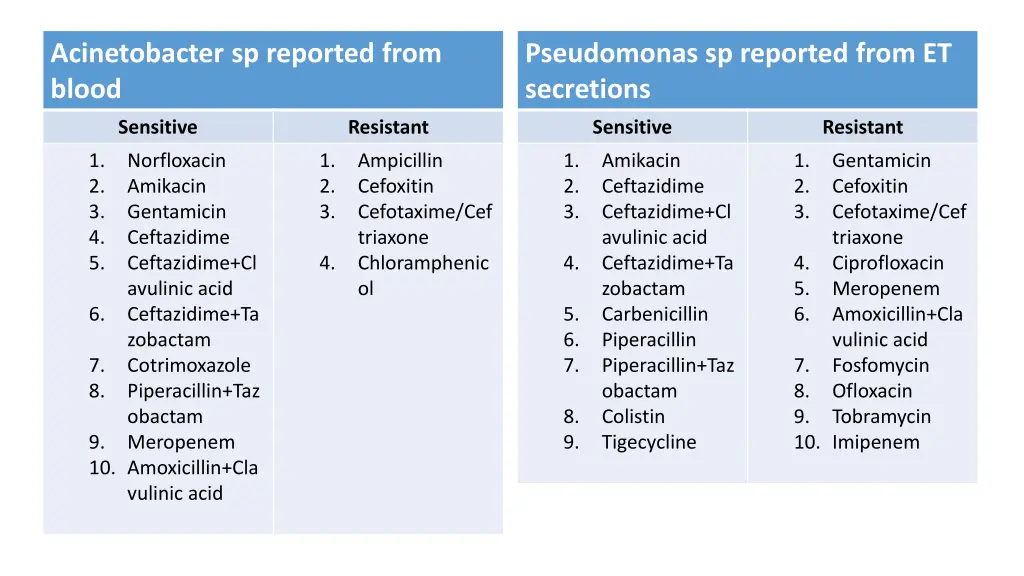 acinetobacter sp reported from blood